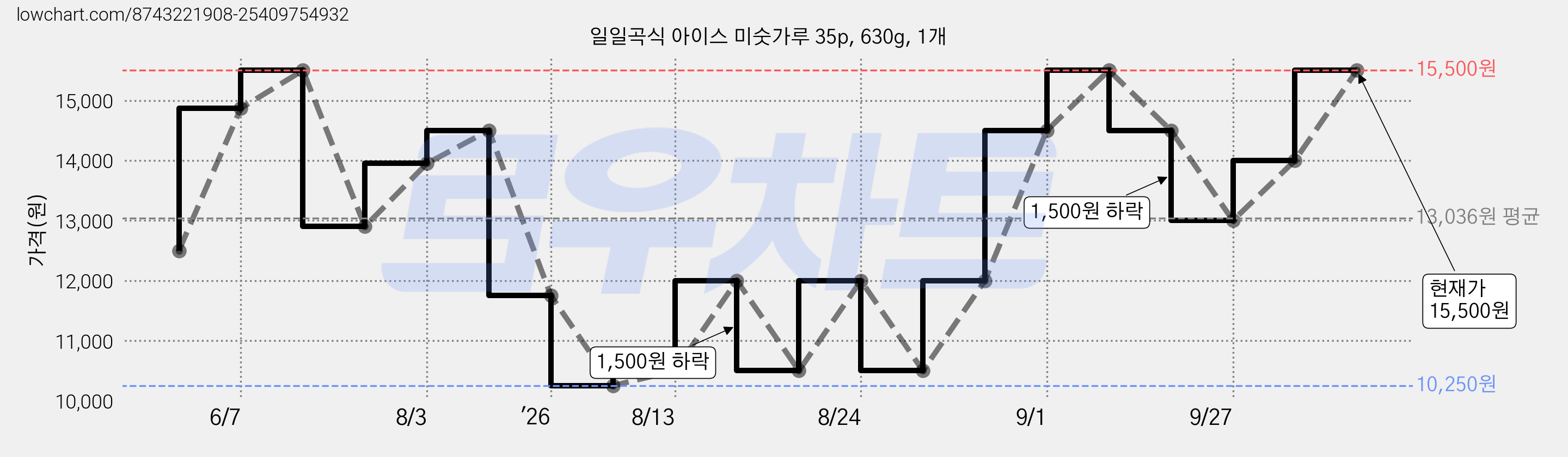 일일곡식 아이스 미숫가루 35p, 630g, 1개 가격 변동 차트, 현재가 15,500원, 관측 최저가 10,250원