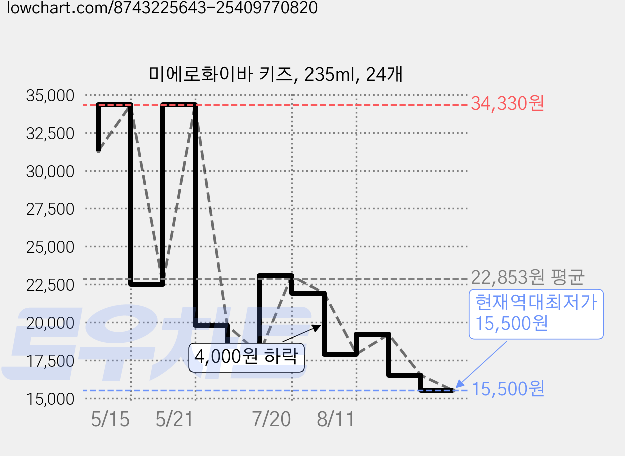 미에로화이바 키즈, 235ml, 24개 가격 변동 차트, 현재가 15,500원, 역대최저가