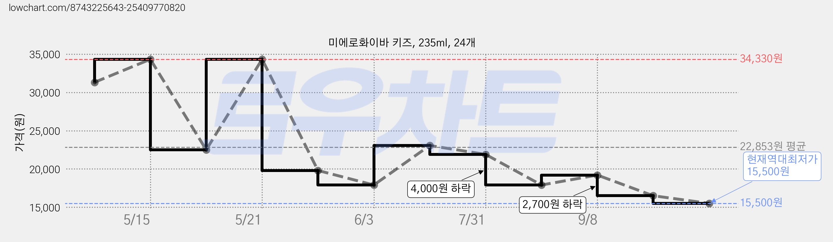 미에로화이바 키즈, 235ml, 24개 가격 변동 차트, 현재가 15,500원, 역대최저가