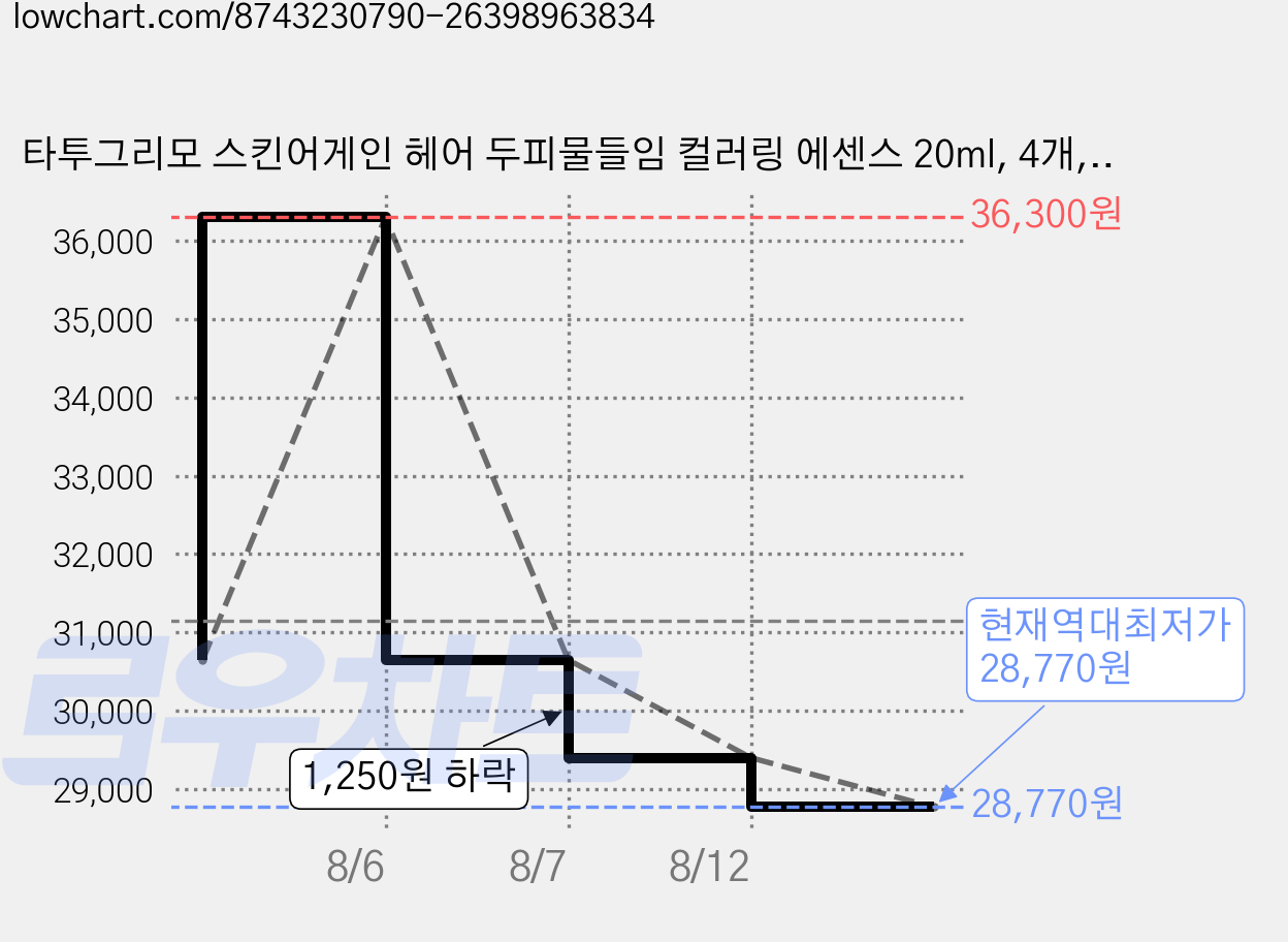 타투그리모 스킨어게인 헤어 두피물들임 컬러링 에센스 20ml, 4개, 진갈색 가격 변동 차트, 현재가 28,770원, 역대최저가