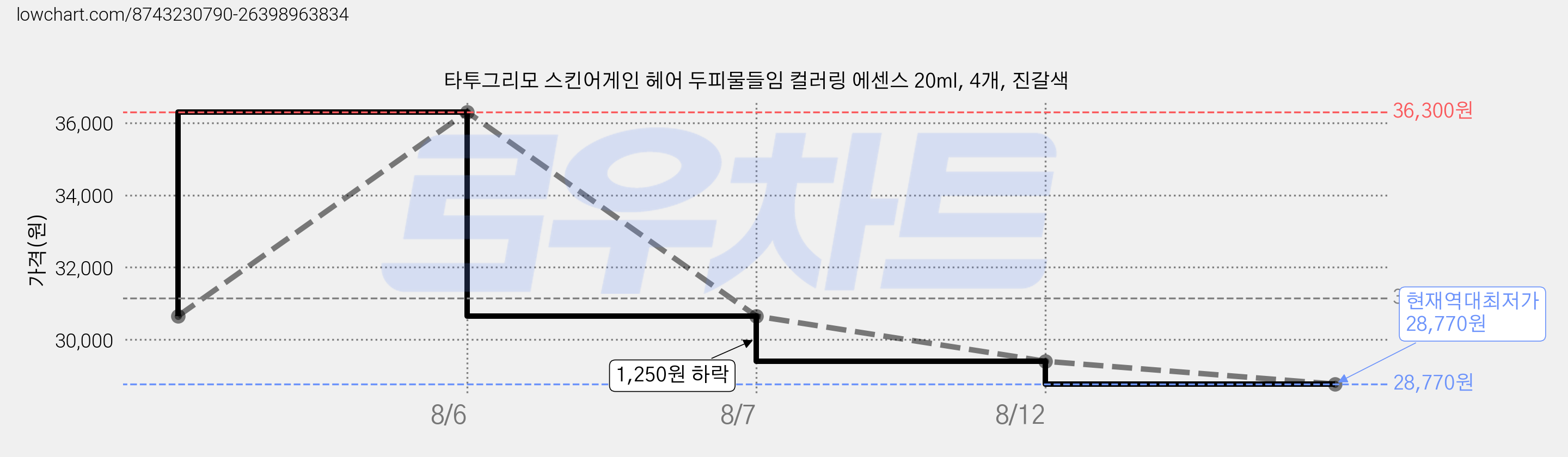 타투그리모 스킨어게인 헤어 두피물들임 컬러링 에센스 20ml, 4개, 진갈색 가격 변동 차트, 현재가 28,770원, 역대최저가