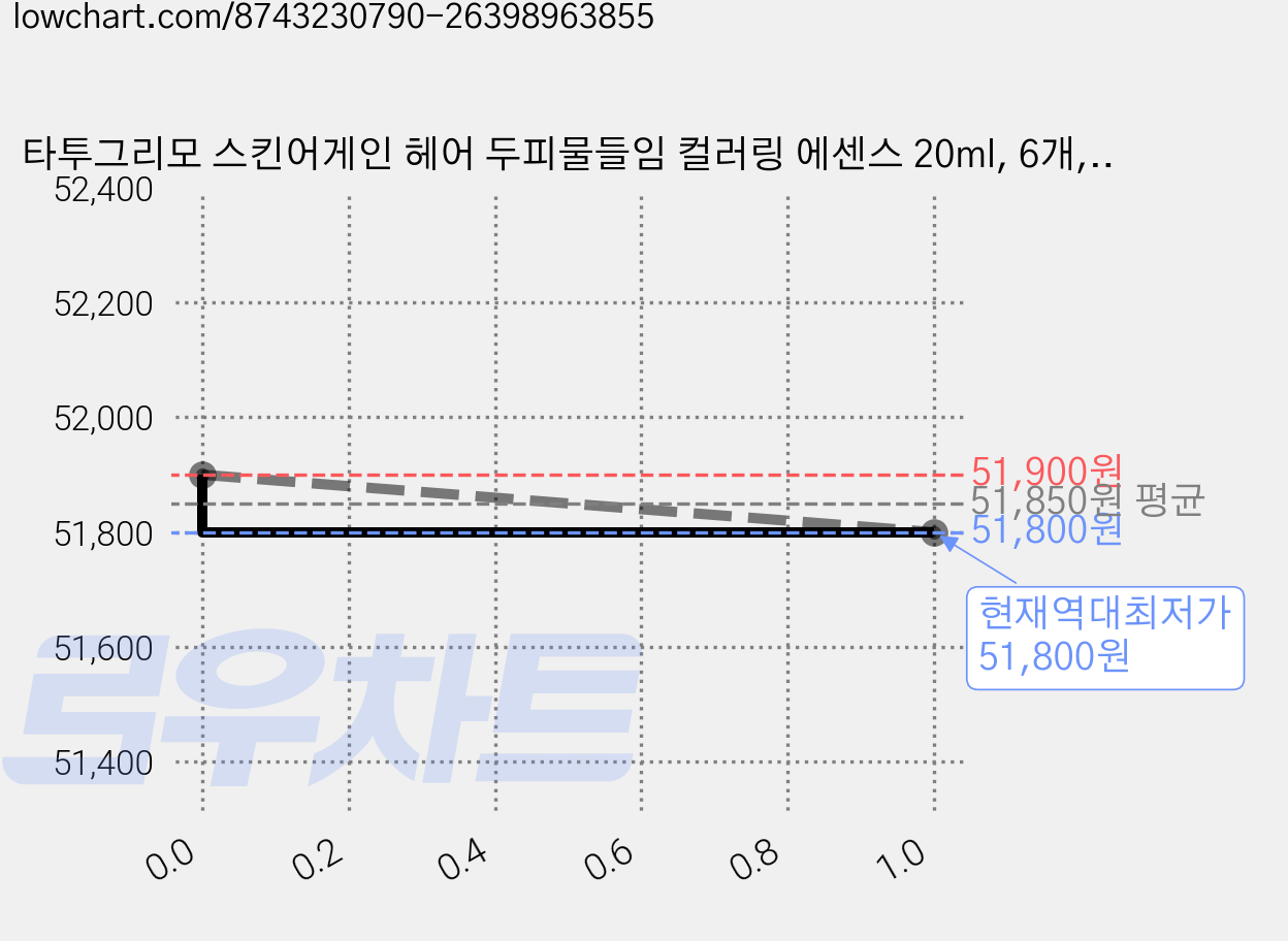 타투그리모 스킨어게인 헤어 두피물들임 컬러링 에센스 20ml, 6개, 흑색 가격 변동 차트, 현재가 51,800원, 역대최저가