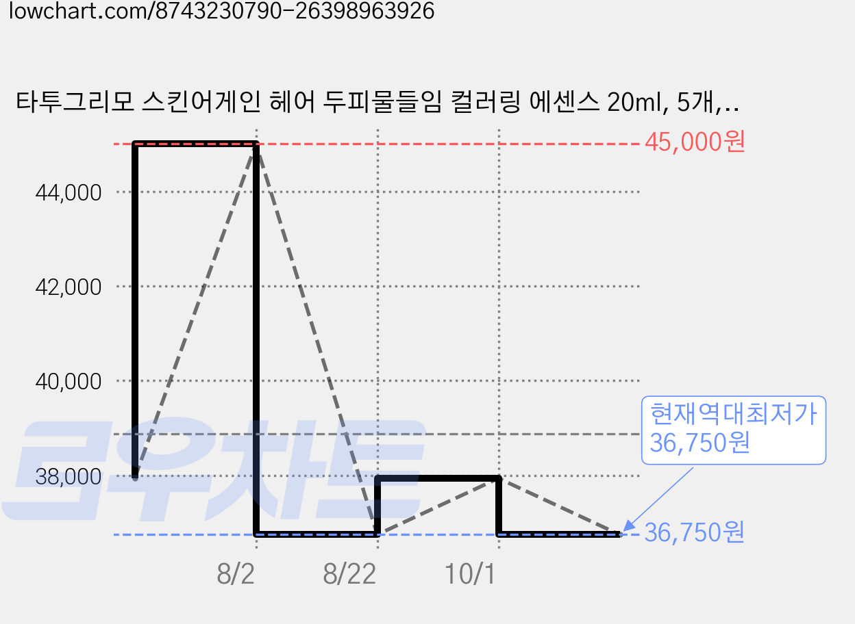 타투그리모 스킨어게인 헤어 두피물들임 컬러링 에센스 20ml, 5개, 진갈색 가격 변동 차트, 현재가 36,750원, 역대최저가