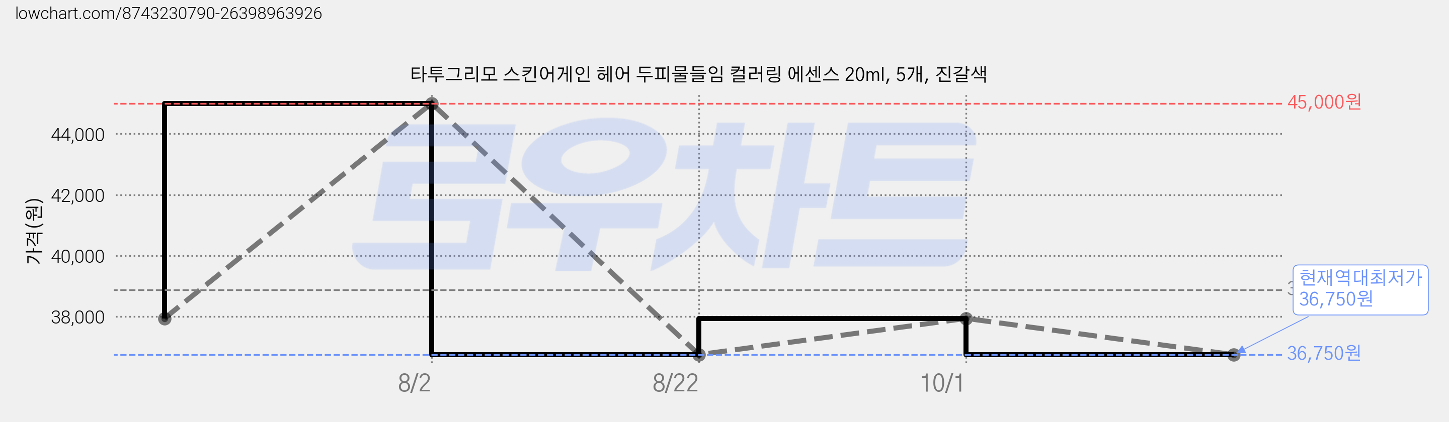 타투그리모 스킨어게인 헤어 두피물들임 컬러링 에센스 20ml, 5개, 진갈색 가격 변동 차트, 현재가 36,750원, 역대최저가