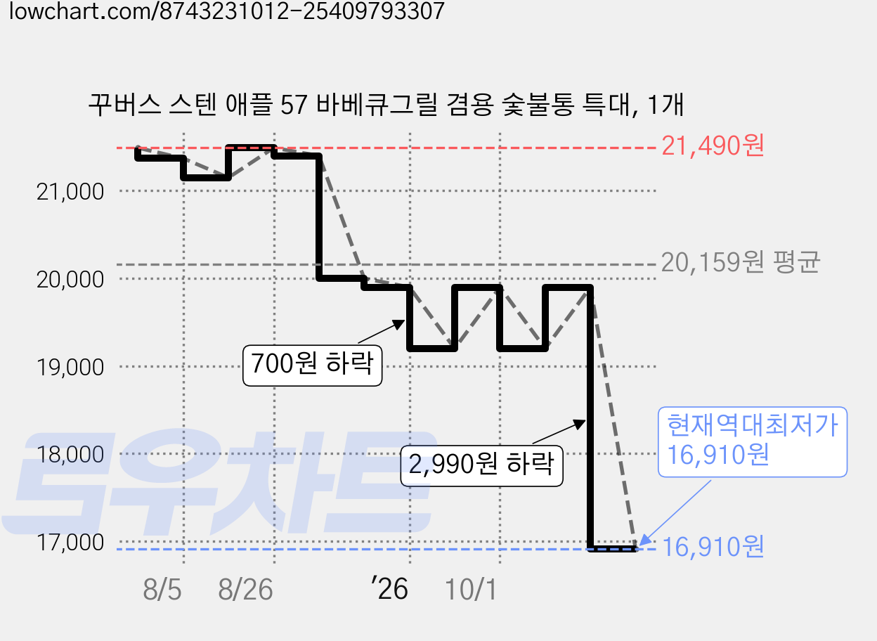 꾸버스 스텐 애플 57 바베큐그릴 겸용 숯불통 특대, 1개 가격 변동 차트, 현재가 16,910원, 역대최저가
