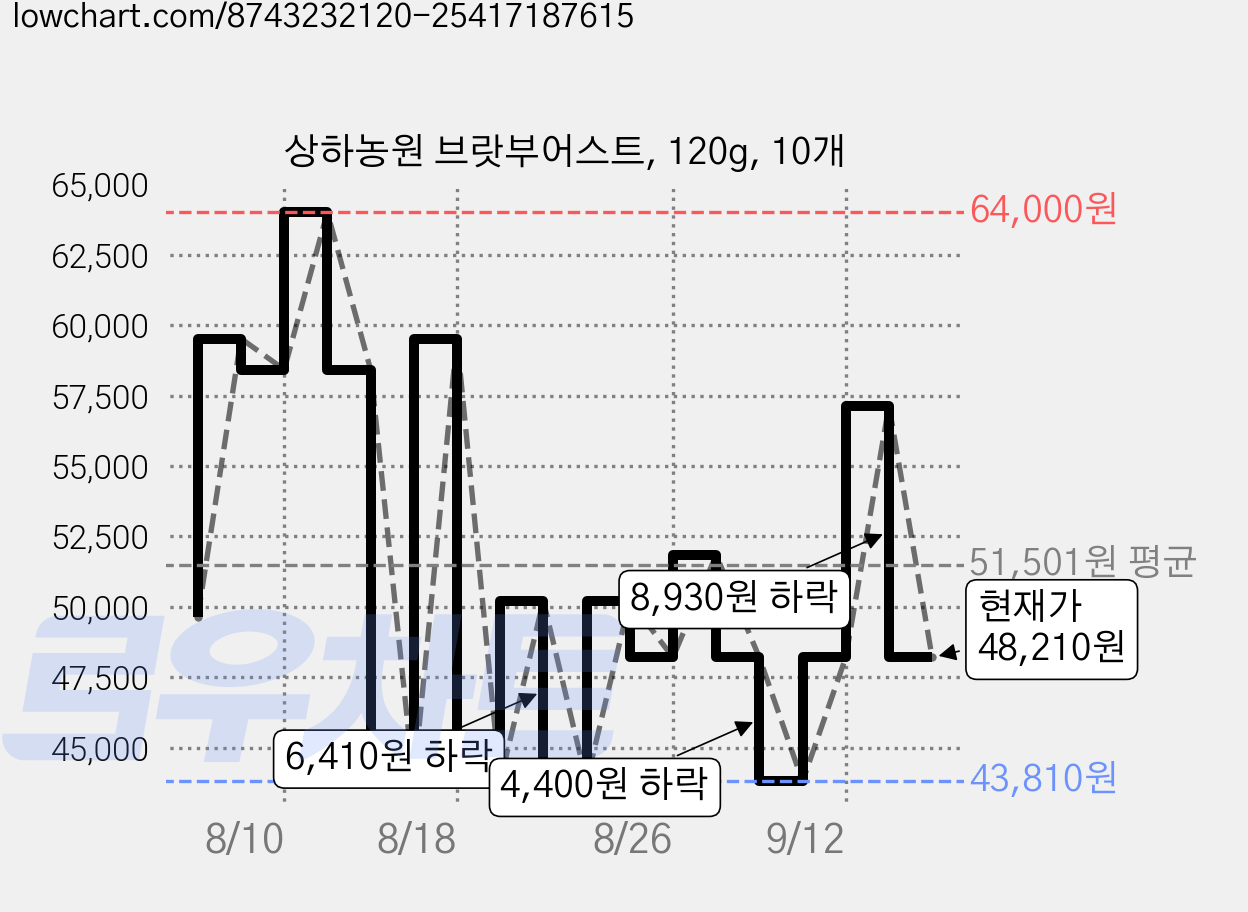 상하농원 브랏부어스트, 120g, 10개 가격 변동 차트, 현재가 48,210원, 관측 최저가 43,810원