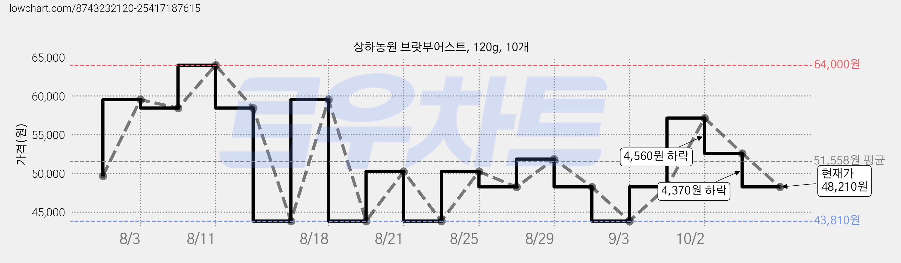 상하농원 브랏부어스트, 120g, 10개 가격 변동 차트, 현재가 48,210원, 관측 최저가 43,810원