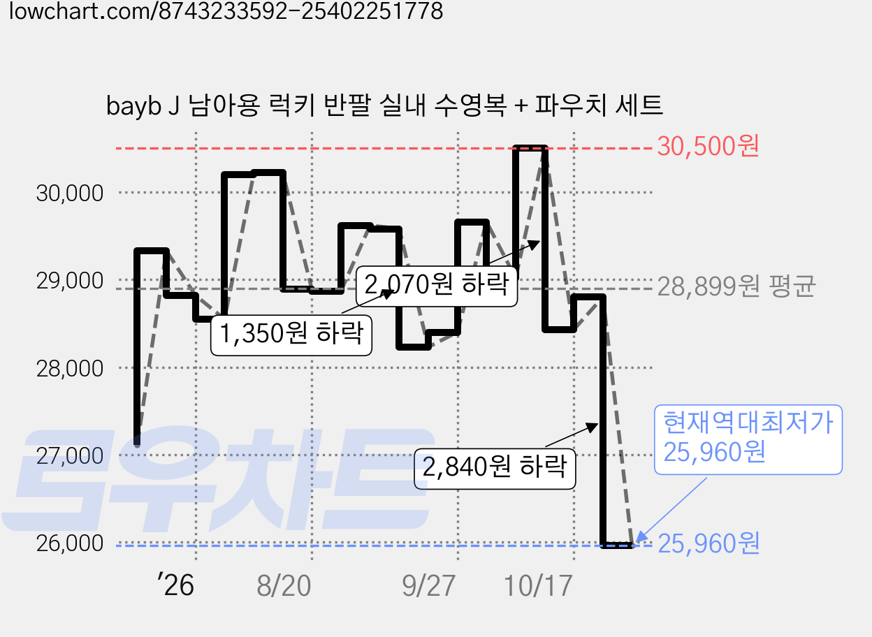 bayb J 남아용 럭키 반팔 실내 수영복 + 파우치 세트 가격 변동 차트, 현재가 25,960원, 역대최저가