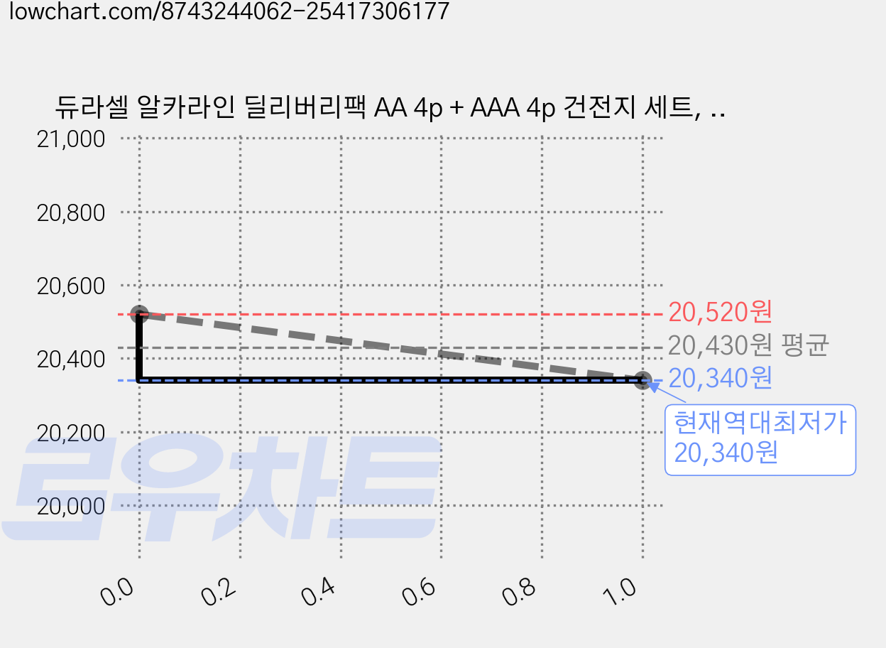 듀라셀 알카라인 딜리버리팩 AA 4p + AAA 4p 건전지 세트, 3세트, 8개입 가격 변동 차트, 현재가 20,340원, 역대최저가