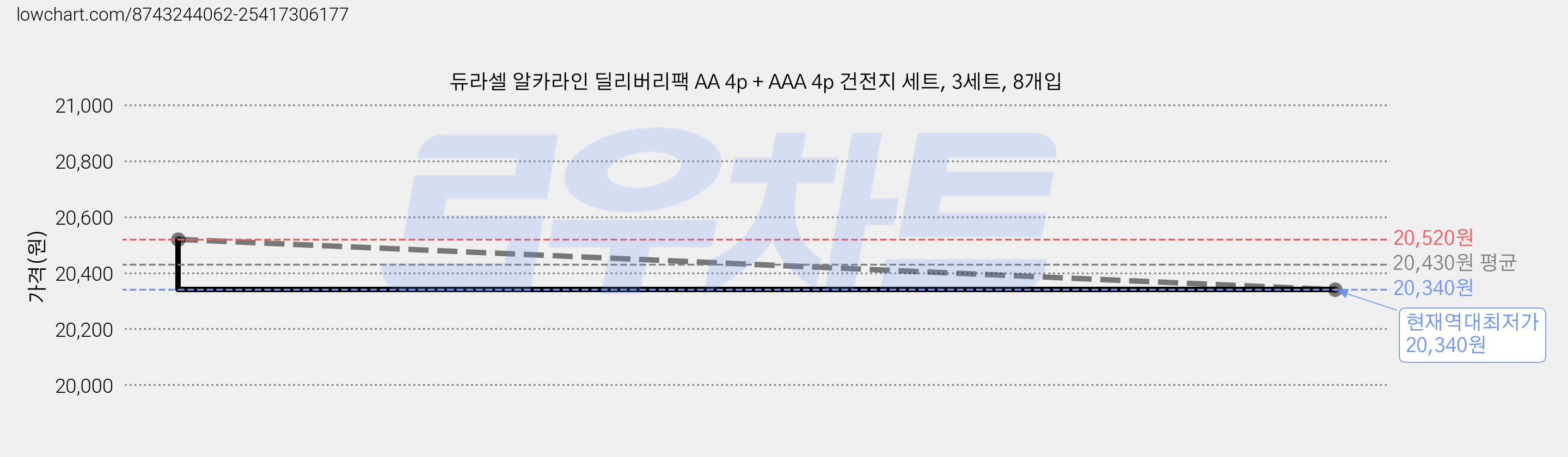 듀라셀 알카라인 딜리버리팩 AA 4p + AAA 4p 건전지 세트, 3세트, 8개입 가격 변동 차트, 현재가 20,340원, 역대최저가