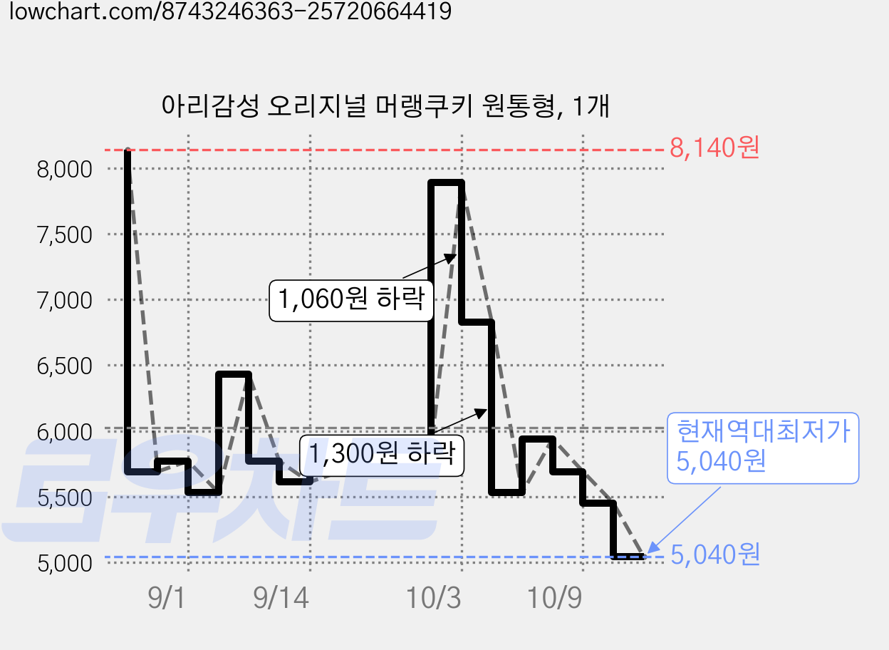 아리감성 오리지널 머랭쿠키 원통형, 1개 가격 변동 차트, 현재가 5,040원, 역대최저가