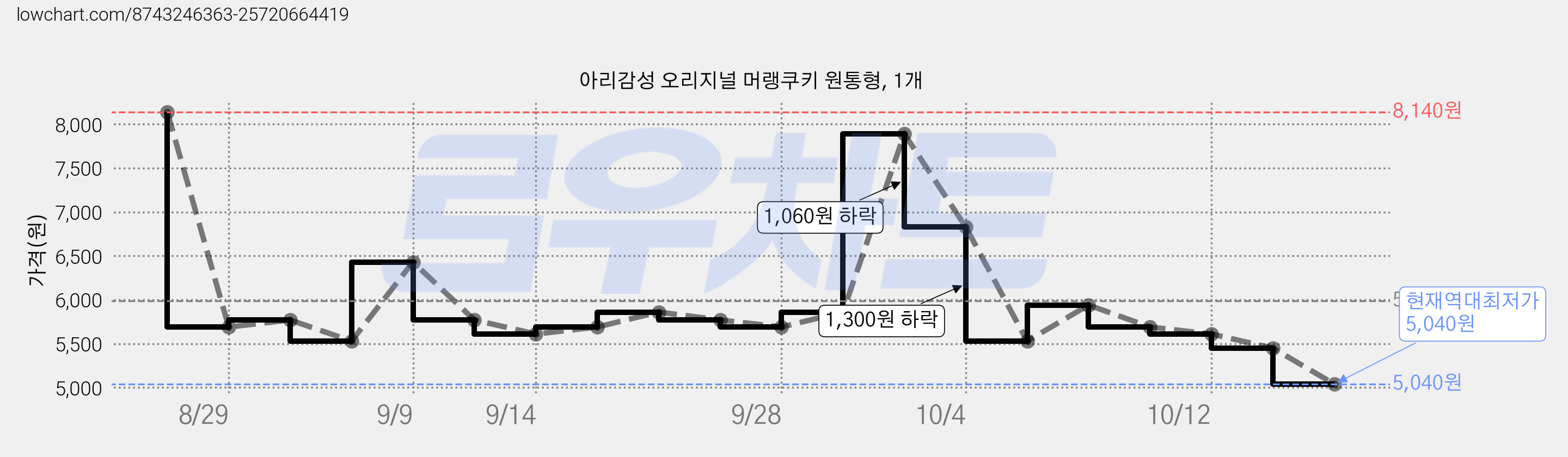 아리감성 오리지널 머랭쿠키 원통형, 1개 가격 변동 차트, 현재가 5,040원, 역대최저가