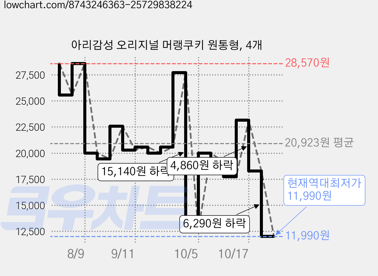 아리감성 오리지널 머랭쿠키 원통형, 4개 가격 변동 차트, 현재가 11,990원, 역대최저가