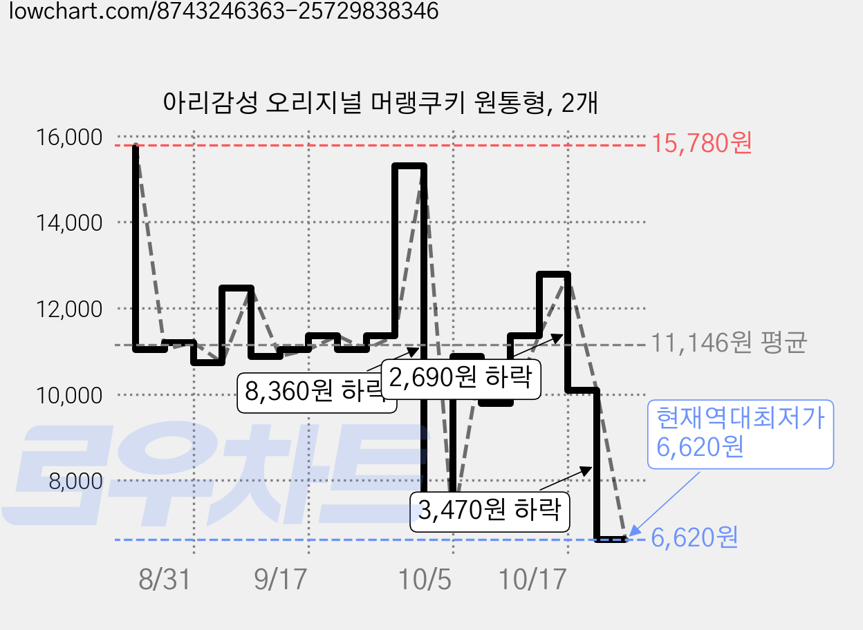 아리감성 오리지널 머랭쿠키 원통형, 2개 가격 변동 차트, 현재가 6,620원, 역대최저가