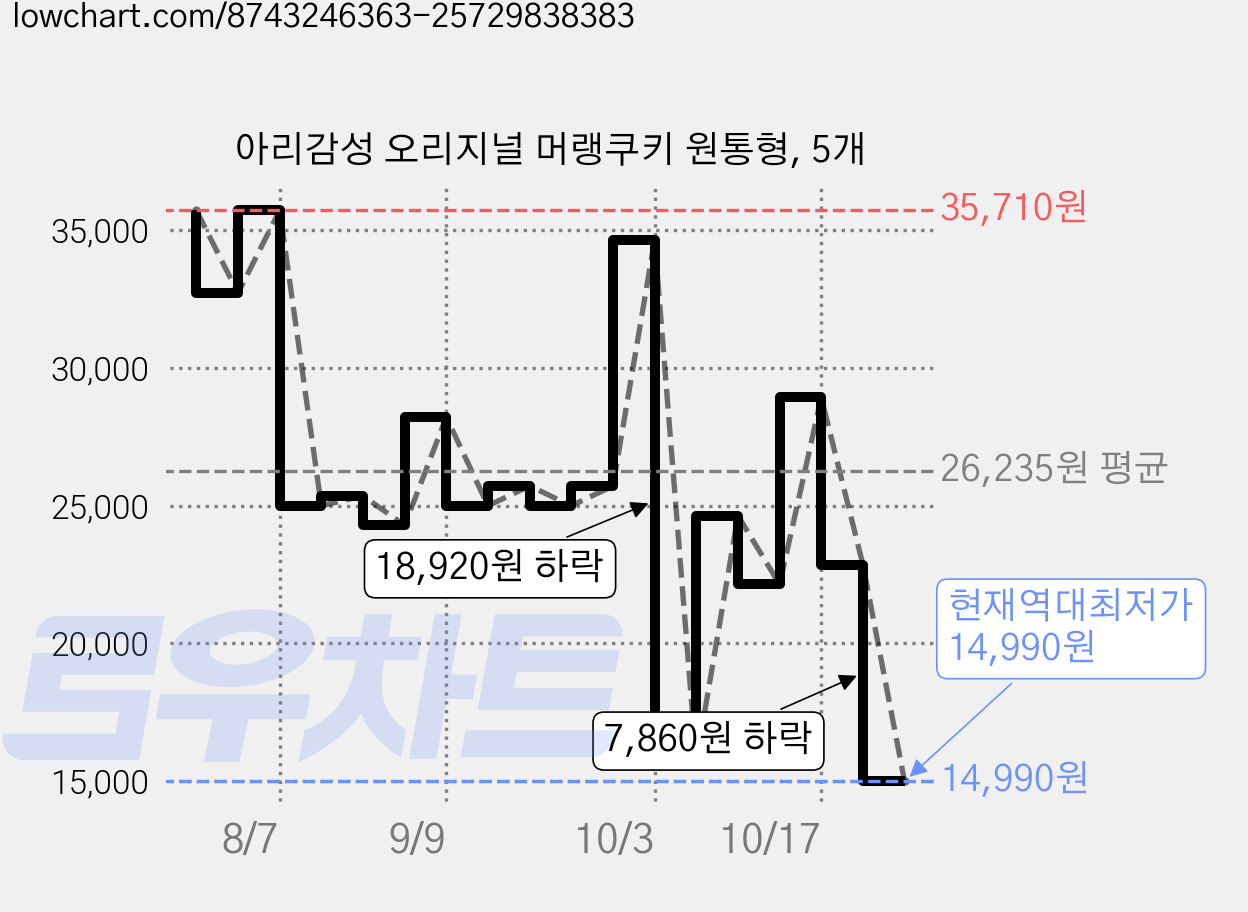 아리감성 오리지널 머랭쿠키 원통형, 5개 가격 변동 차트, 현재가 14,990원, 역대최저가