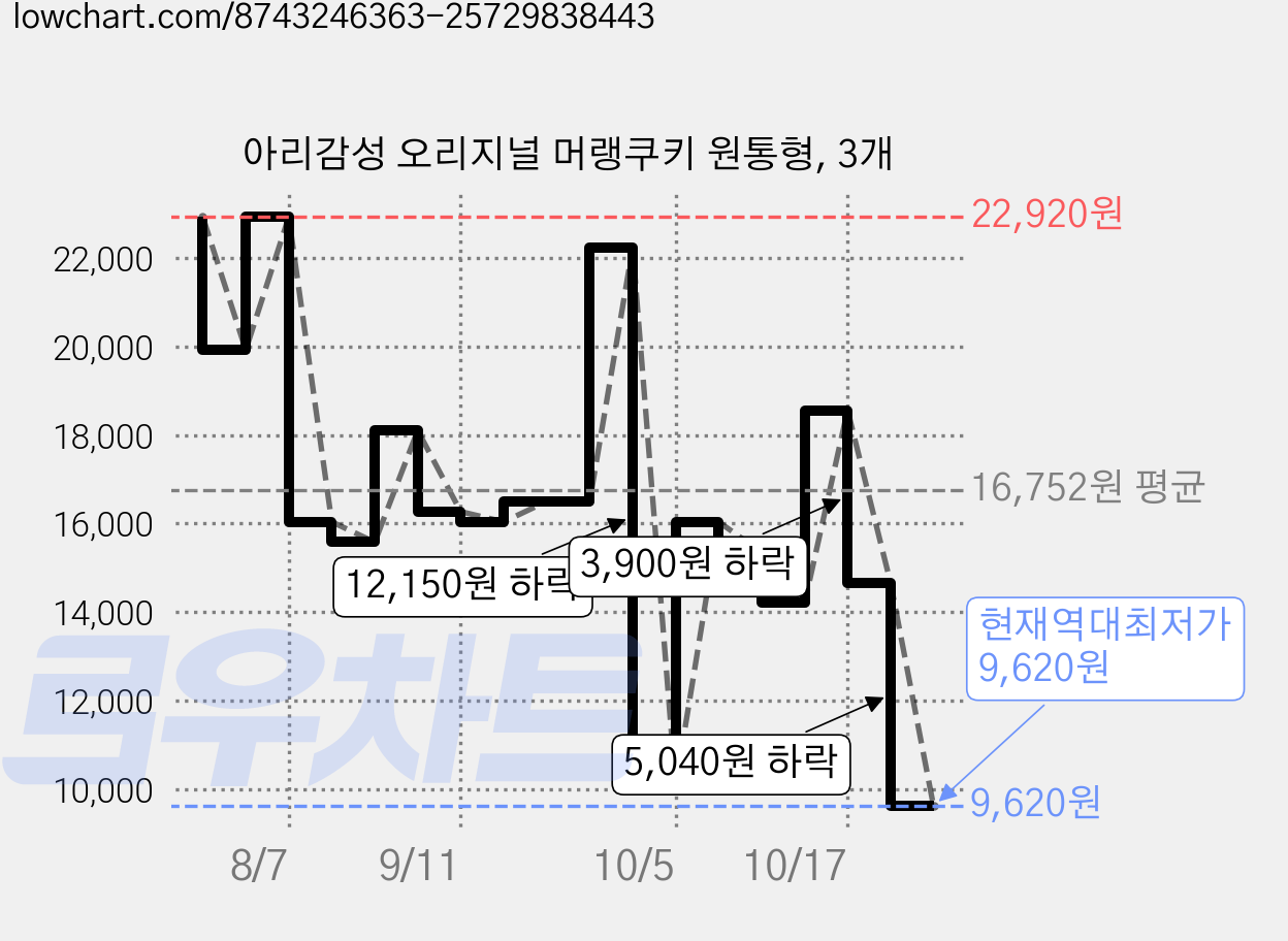 아리감성 오리지널 머랭쿠키 원통형, 3개 가격 변동 차트, 현재가 9,620원, 역대최저가