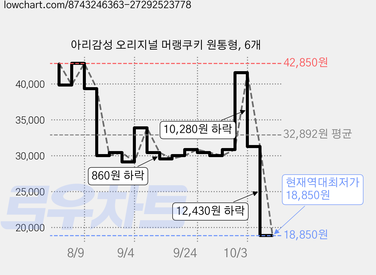 아리감성 오리지널 머랭쿠키 원통형, 6개 가격 변동 차트, 현재가 18,850원, 역대최저가