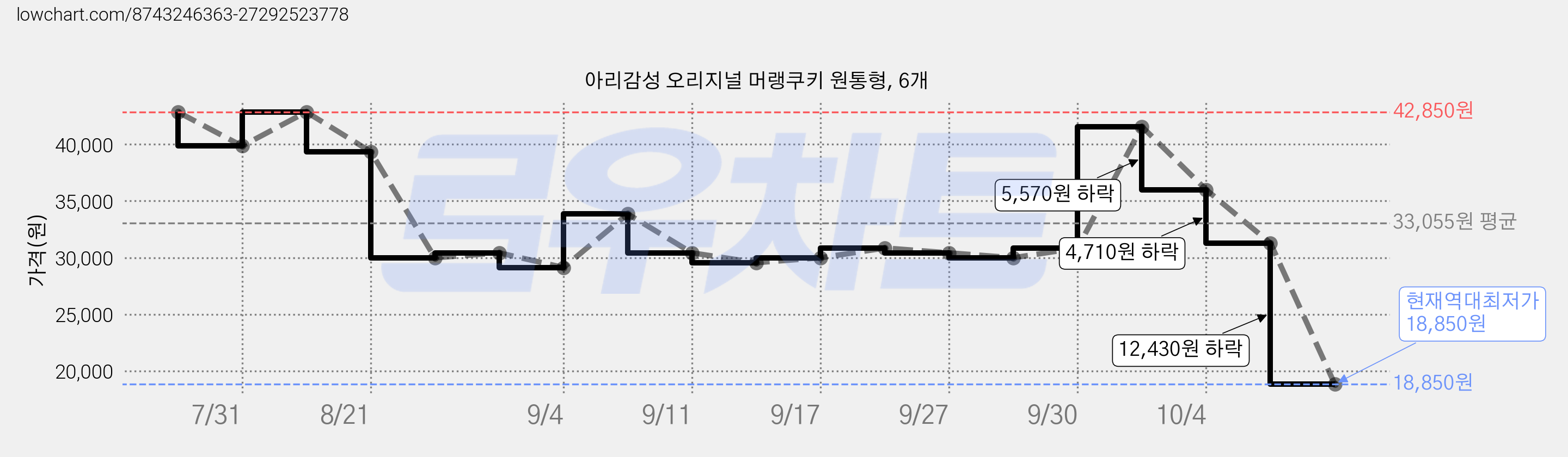 아리감성 오리지널 머랭쿠키 원통형, 6개 가격 변동 차트, 현재가 18,850원, 역대최저가