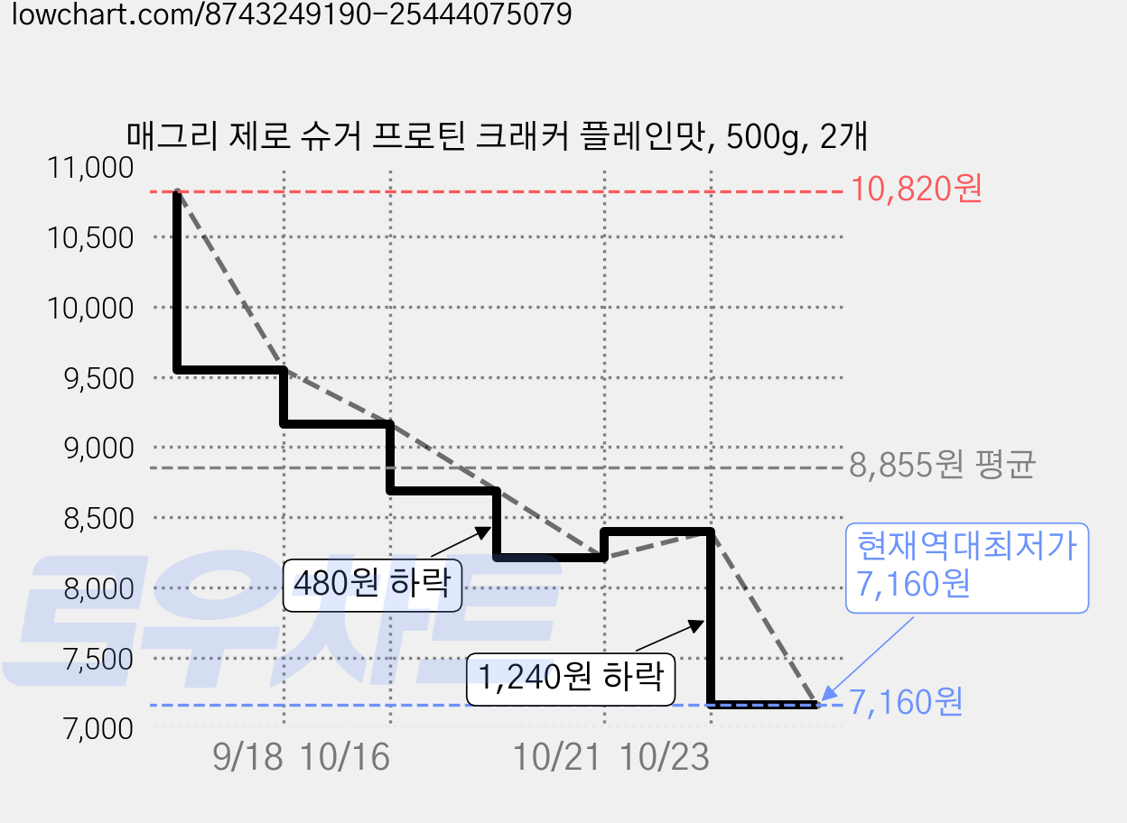 매그리 제로 슈거 프로틴 크래커 플레인맛, 500g, 2개 가격 변동 차트, 현재가 7,160원, 역대최저가