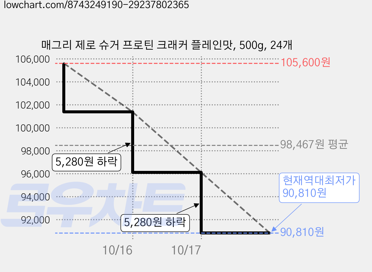 매그리 제로 슈거 프로틴 크래커 플레인맛, 500g, 24개 가격 변동 차트, 현재가 90,810원, 역대최저가