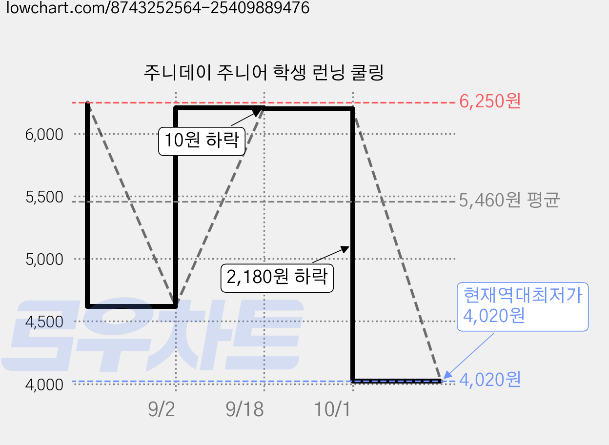 주니데이 주니어 학생 런닝 쿨링 가격 변동 차트, 현재가 4,020원, 역대최저가