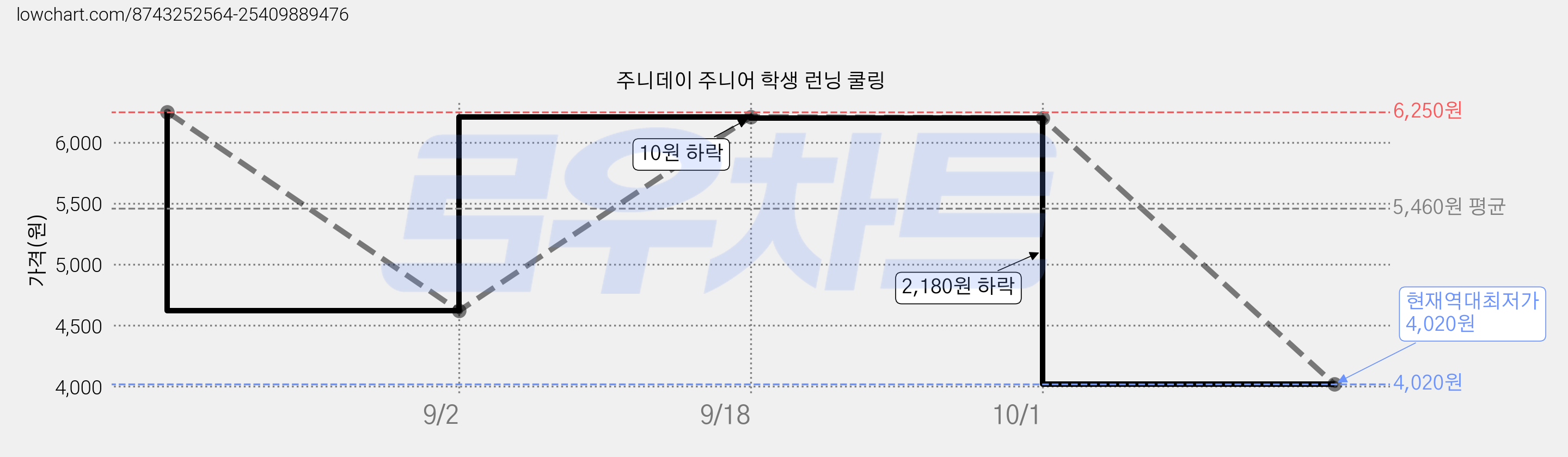 주니데이 주니어 학생 런닝 쿨링 가격 변동 차트, 현재가 4,020원, 역대최저가