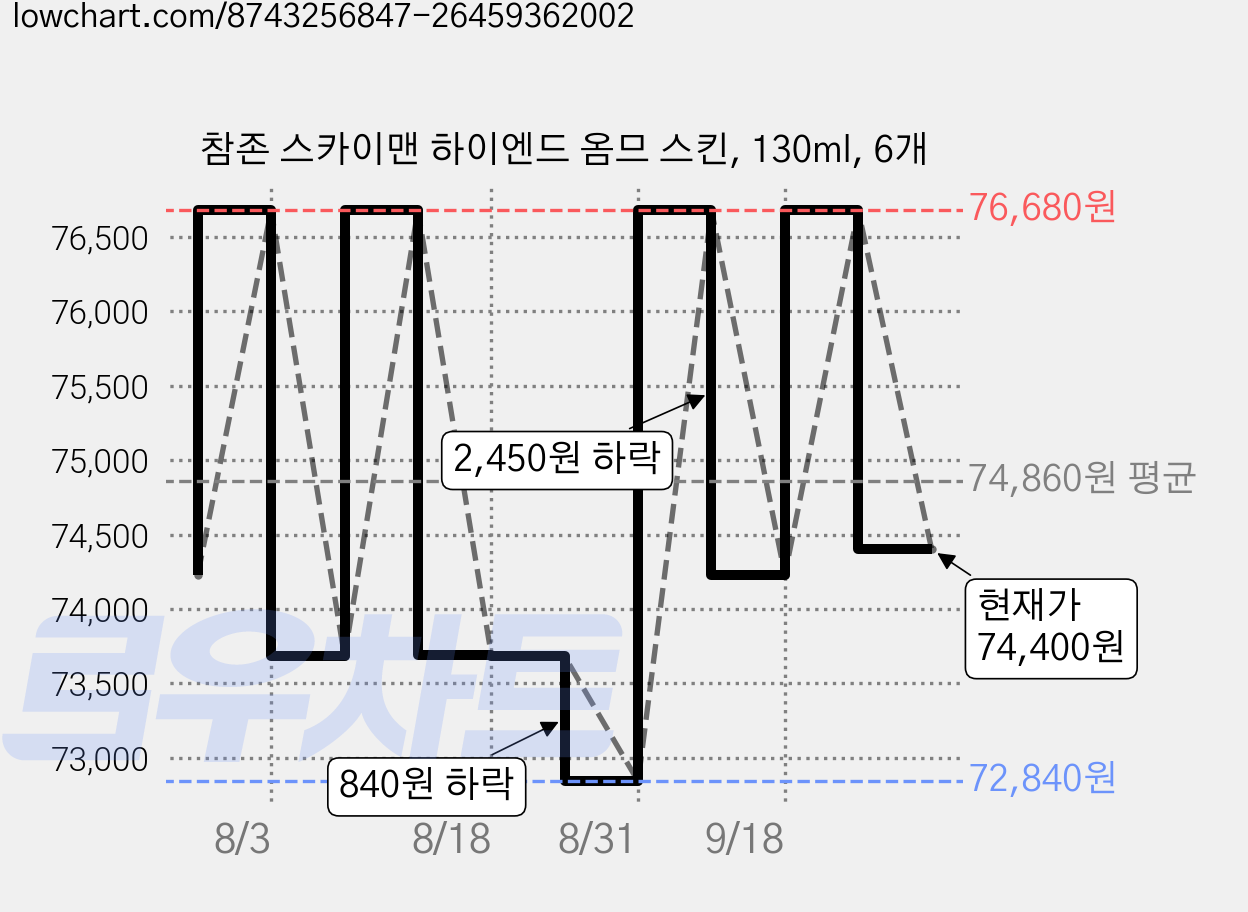 참존 스카이맨 하이엔드 옴므 스킨, 130ml, 6개 가격 변동 차트, 현재가 74,400원, 관측 최저가 72,840원