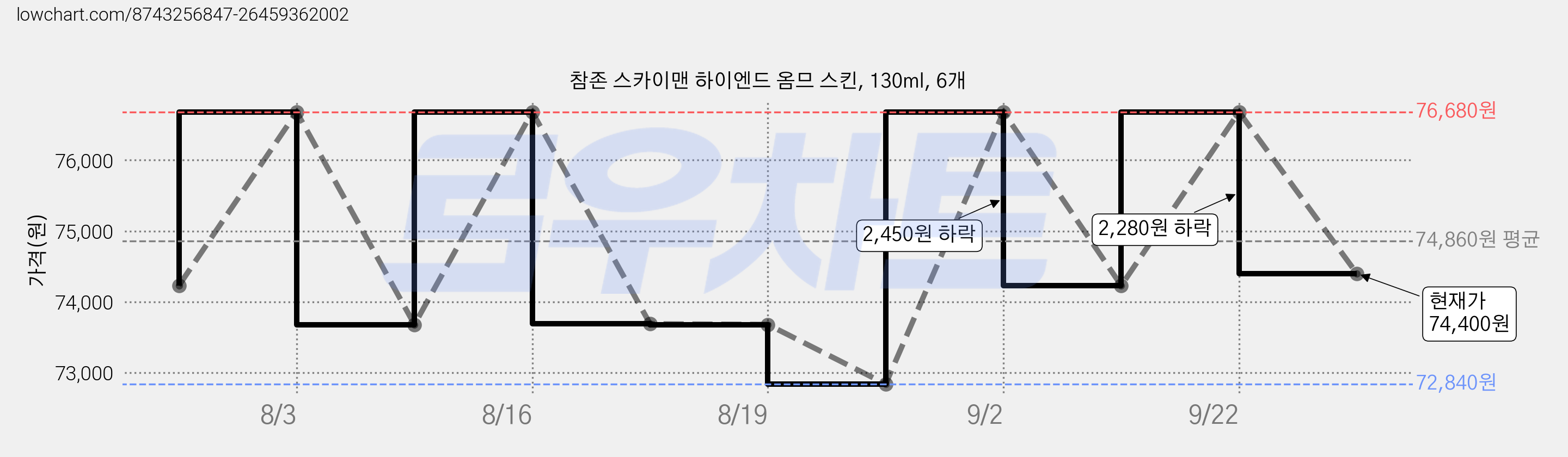 참존 스카이맨 하이엔드 옴므 스킨, 130ml, 6개 가격 변동 차트, 현재가 74,400원, 관측 최저가 72,840원