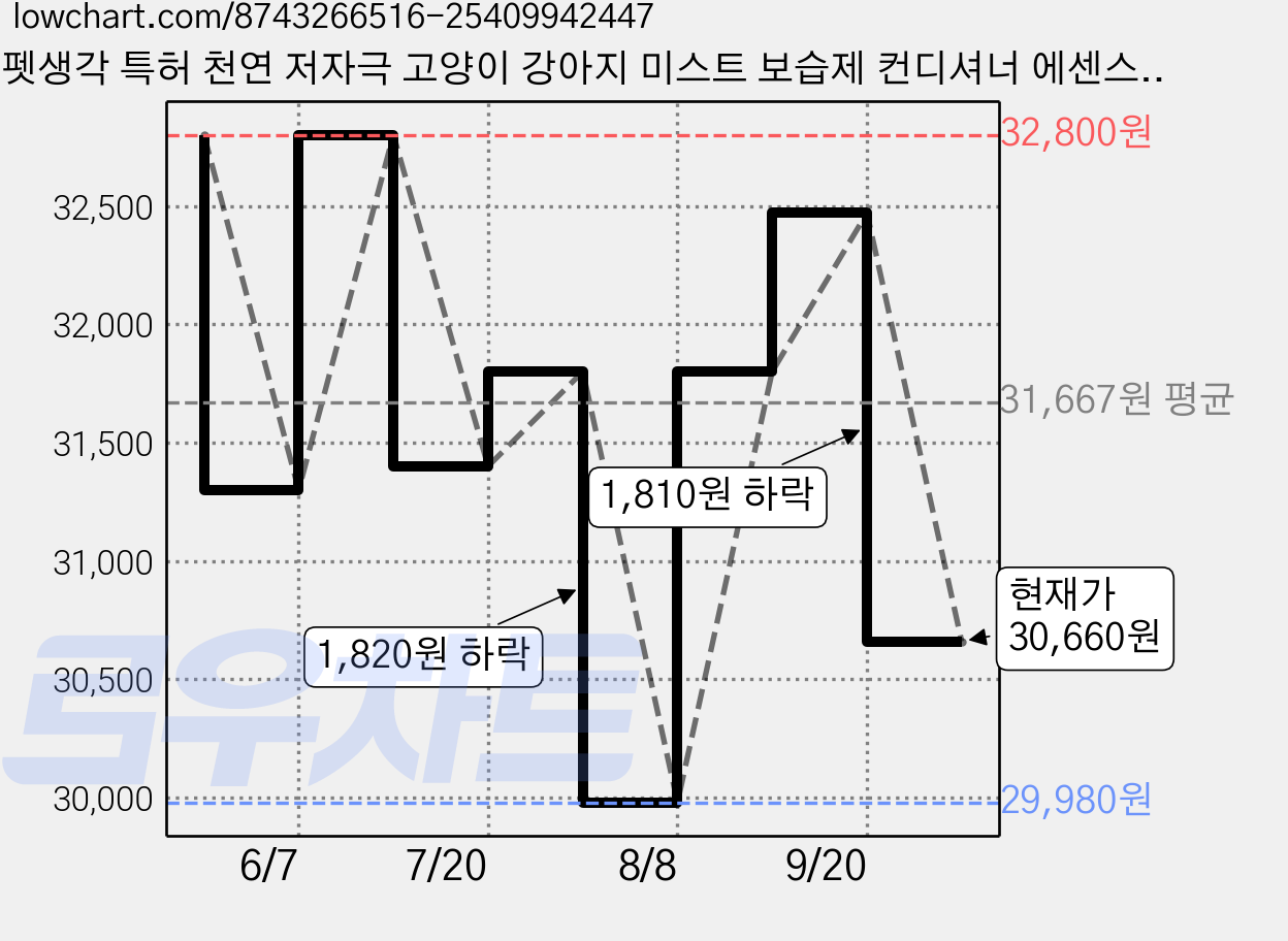 펫생각 특허 천연 저자극 고양이 강아지 미스트 보습제 컨디셔너 에센스 항균 비듬 각질 윤기, 3개, 150ml 가격 변동 차트, 현재가 30,660원, 관측 최저가 29,980원