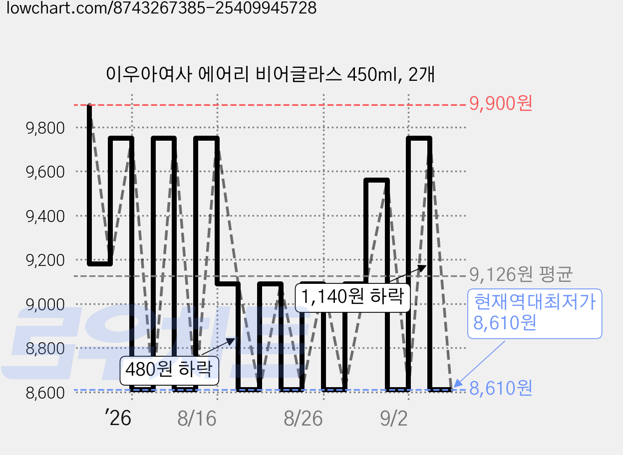 이우아여사 에어리 비어글라스 450ml, 2개 가격 변동 차트, 현재가 8,610원, 역대최저가