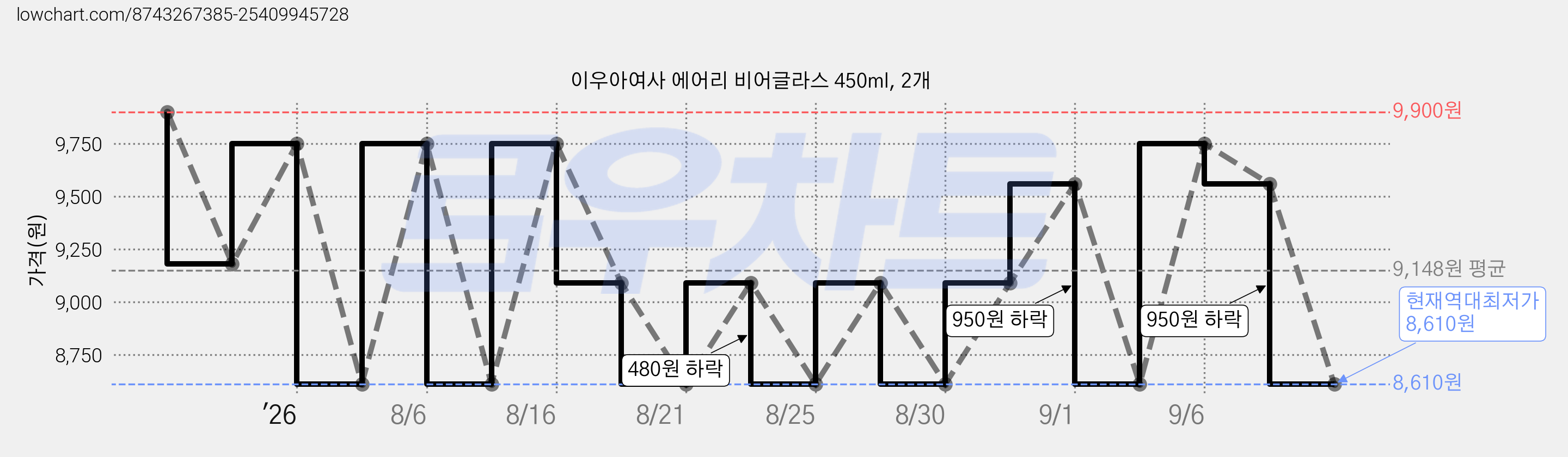 이우아여사 에어리 비어글라스 450ml, 2개 가격 변동 차트, 현재가 8,610원, 역대최저가
