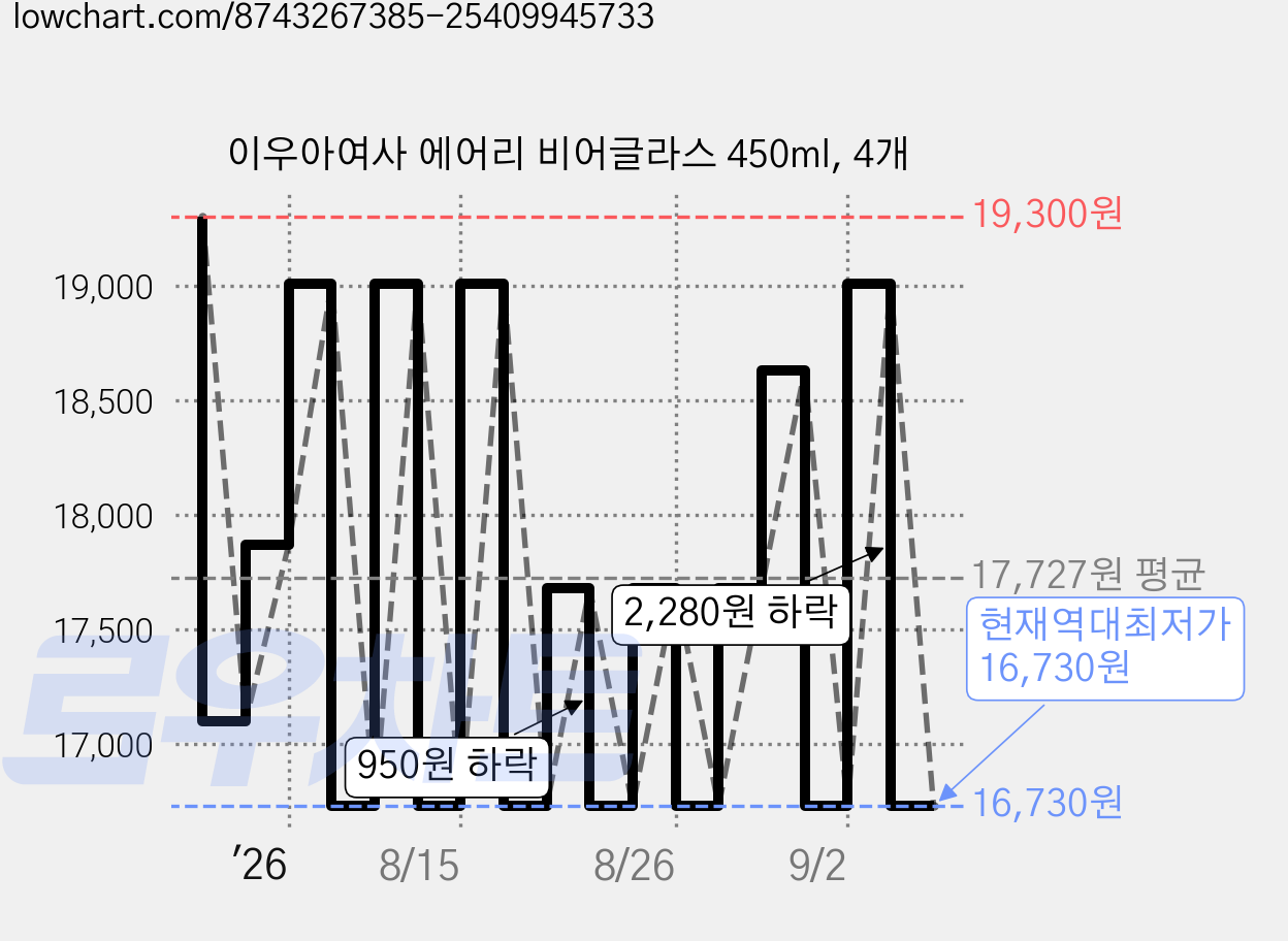 이우아여사 에어리 비어글라스 450ml, 4개 가격 변동 차트, 현재가 16,730원, 역대최저가