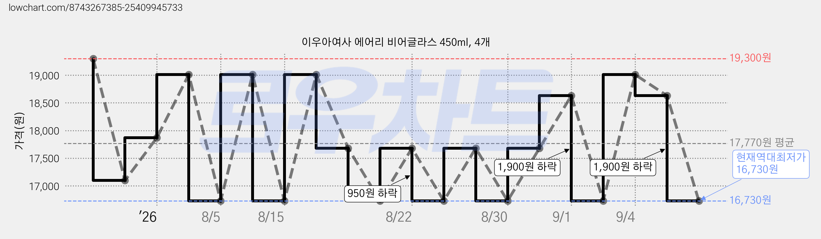 이우아여사 에어리 비어글라스 450ml, 4개 가격 변동 차트, 현재가 16,730원, 역대최저가