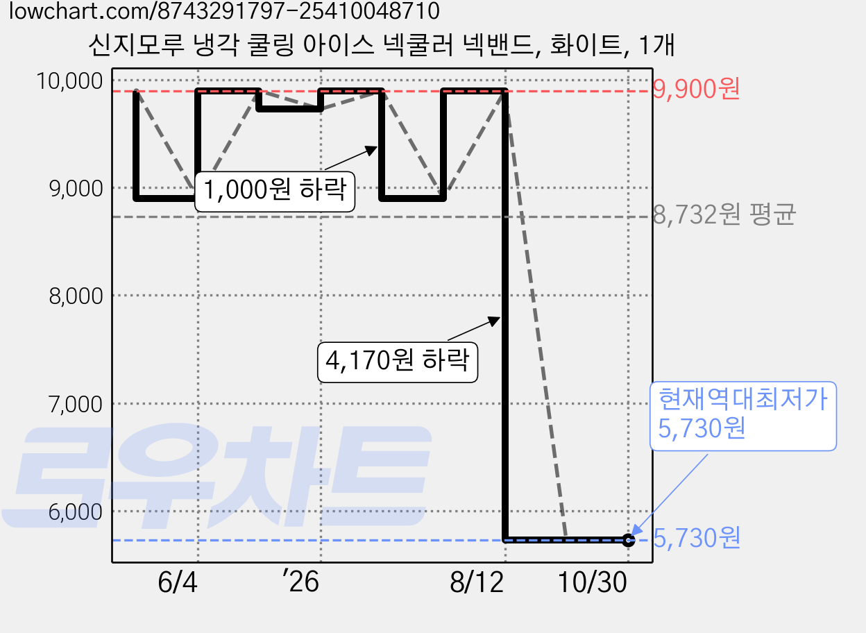 신지모루 냉각 쿨링 아이스 넥쿨러 넥밴드, 화이트, 1개 가격 변동 차트, 현재가 5,730원, 역대최저가