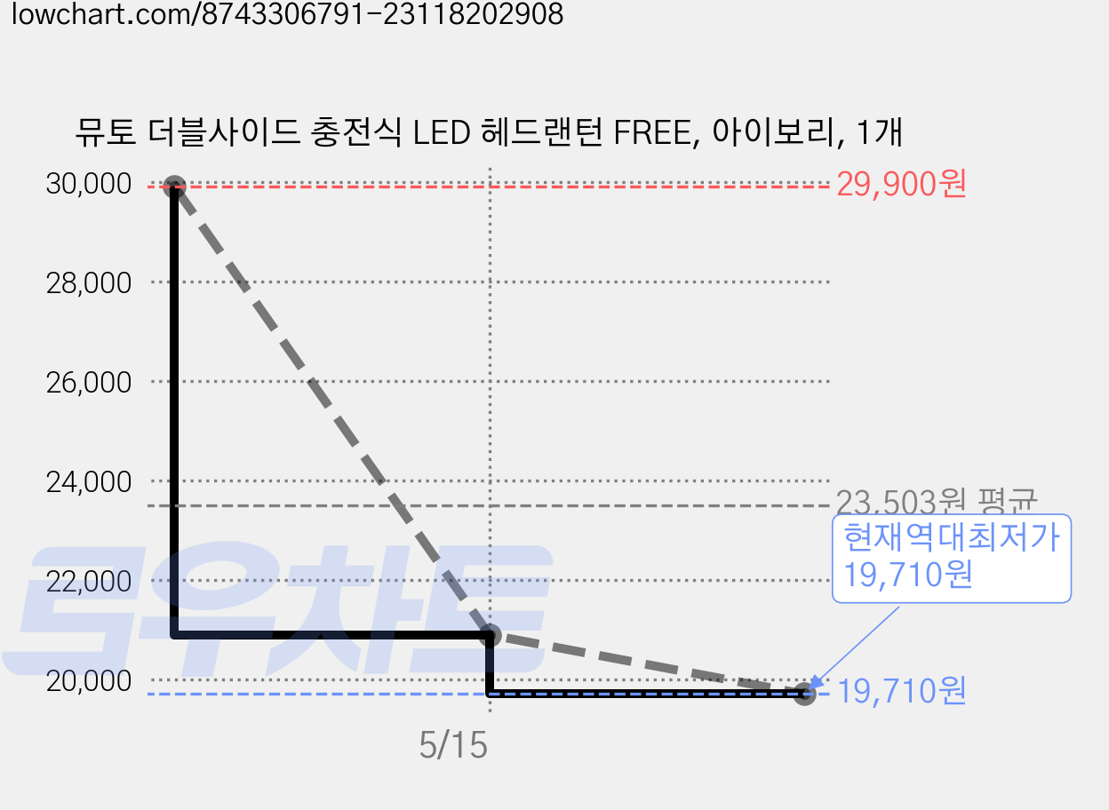 뮤토 더블사이드 충전식 LED 헤드랜턴 FREE, 아이보리, 1개 가격 변동 차트, 현재가 19,710원, 역대최저가