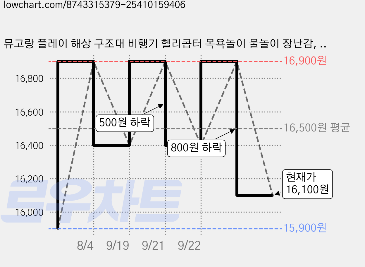 뮤고랑 플레이 해상 구조대 비행기 헬리콥터 목욕놀이 물놀이 장난감, 수상 헬리콥터, 1개, 혼합색상 가격 변동 차트, 현재가 16,100원, 관측 최저가 15,900원