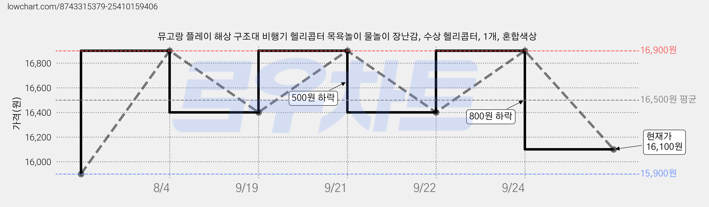뮤고랑 플레이 해상 구조대 비행기 헬리콥터 목욕놀이 물놀이 장난감, 수상 헬리콥터, 1개, 혼합색상 가격 변동 차트, 현재가 16,100원, 관측 최저가 15,900원