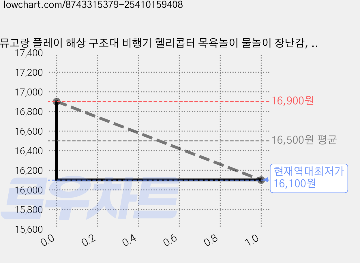 뮤고랑 플레이 해상 구조대 비행기 헬리콥터 목욕놀이 물놀이 장난감, 수상 비행기, 1개, 혼합색상 가격 변동 차트, 현재가 16,100원, 역대최저가