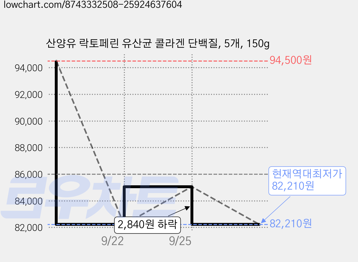 산양유 락토페린 유산균 콜라겐 단백질, 5개, 150g 가격 변동 차트, 현재가 82,210원, 역대최저가