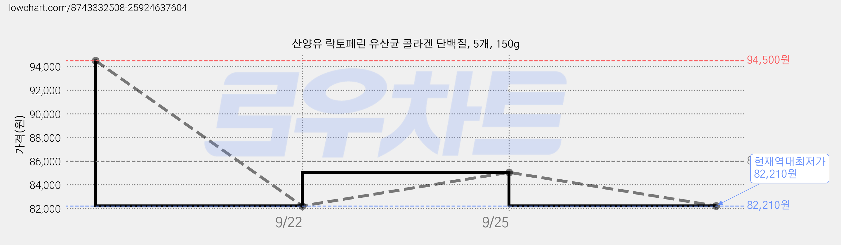 산양유 락토페린 유산균 콜라겐 단백질, 5개, 150g 가격 변동 차트, 현재가 82,210원, 역대최저가