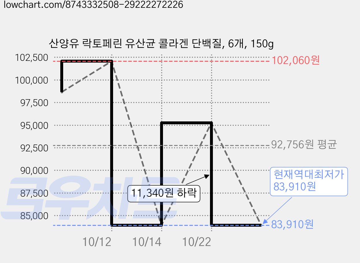 산양유 락토페린 유산균 콜라겐 단백질, 6개, 150g 가격 변동 차트, 현재가 83,910원, 역대최저가
