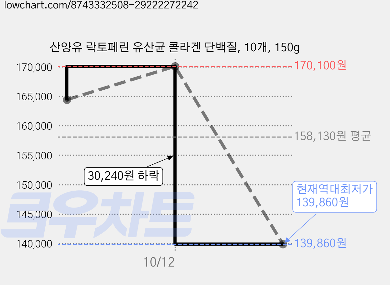 산양유 락토페린 유산균 콜라겐 단백질, 10개, 150g 가격 변동 차트, 현재가 139,860원, 역대최저가