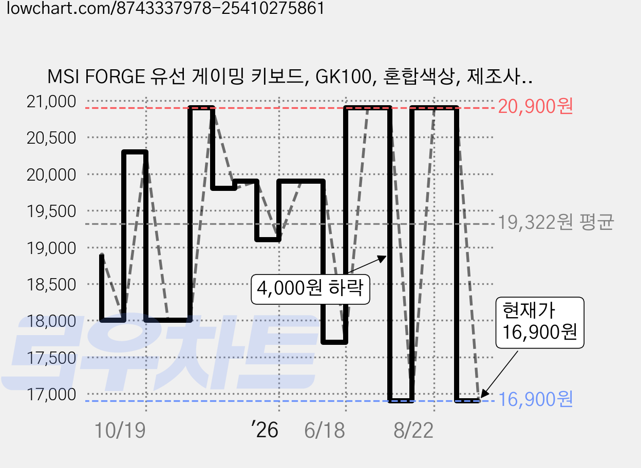 MSI FORGE 유선 게이밍 키보드, GK100, 혼합색상, 제조사축 가격 변동 차트, 현재가 16,900원, 관측 최저가 16,800원