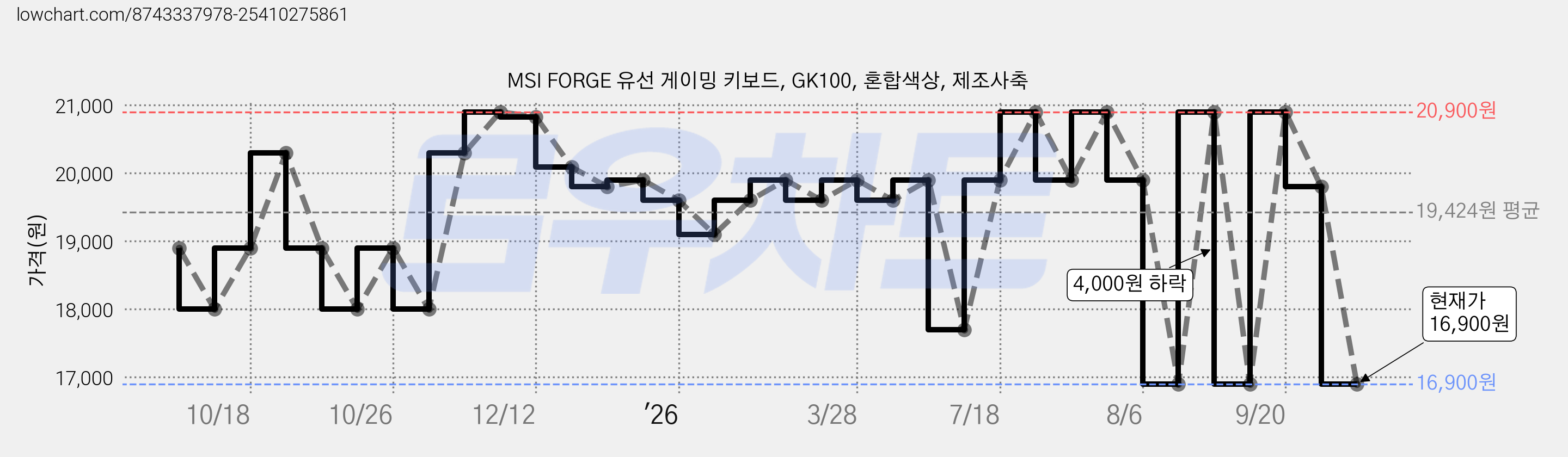 MSI FORGE 유선 게이밍 키보드, GK100, 혼합색상, 제조사축 가격 변동 차트, 현재가 16,900원, 관측 최저가 16,800원