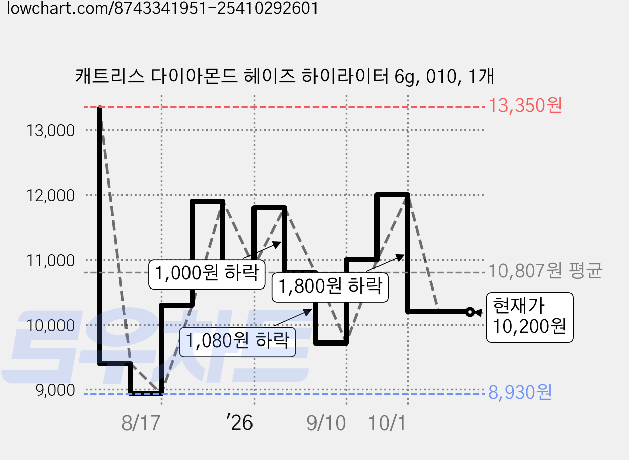 캐트리스 다이아몬드 헤이즈 하이라이터 6g, 010, 1개 가격 변동 차트, 현재가 10,200원, 관측 최저가 8,930원