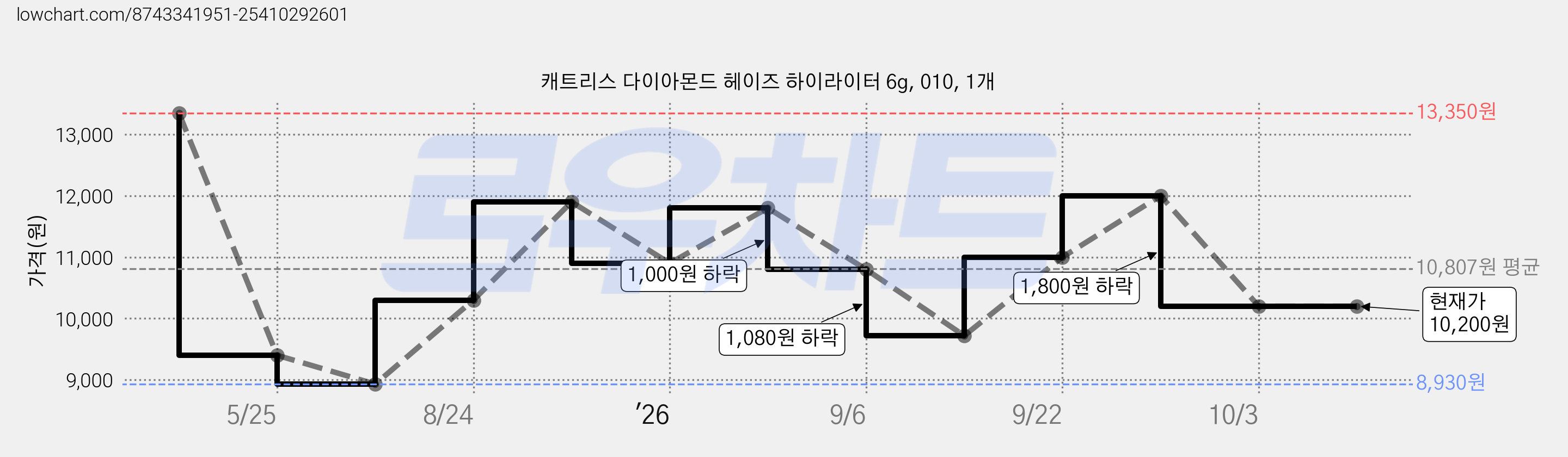 캐트리스 다이아몬드 헤이즈 하이라이터 6g, 010, 1개 가격 변동 차트, 현재가 10,200원, 관측 최저가 8,930원