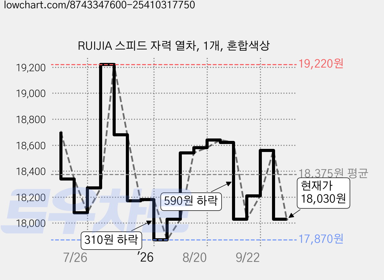 RUIJIA 스피드 자력 열차, 1개, 혼합색상 가격 변동 차트, 현재가 18,030원, 관측 최저가 17,870원