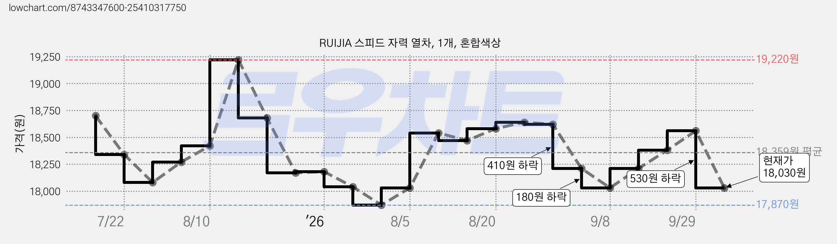 RUIJIA 스피드 자력 열차, 1개, 혼합색상 가격 변동 차트, 현재가 18,030원, 관측 최저가 17,870원