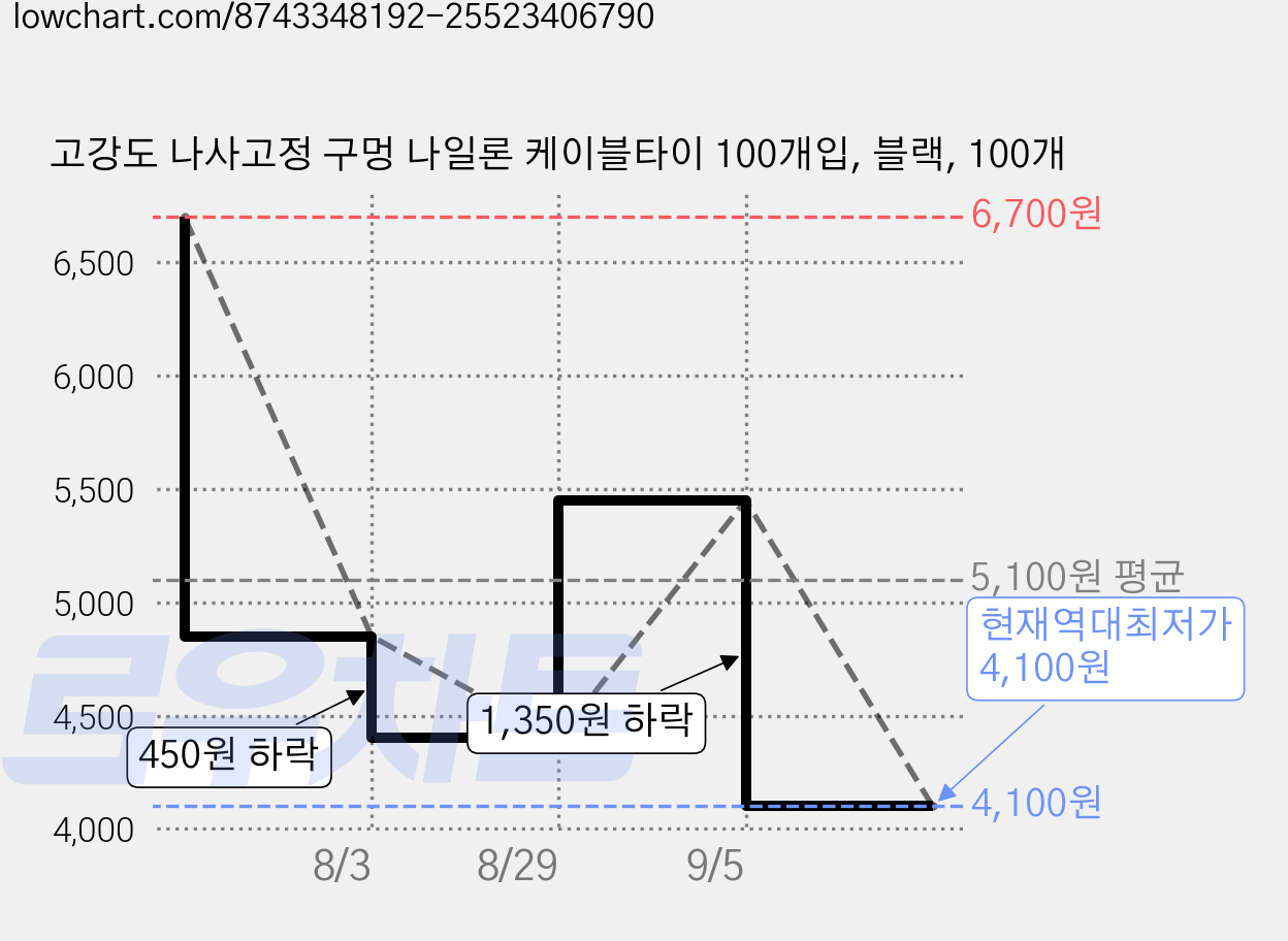 고강도 나사고정 구멍 나일론 케이블타이 100개입, 블랙, 100개 가격 변동 차트, 현재가 4,100원, 역대최저가