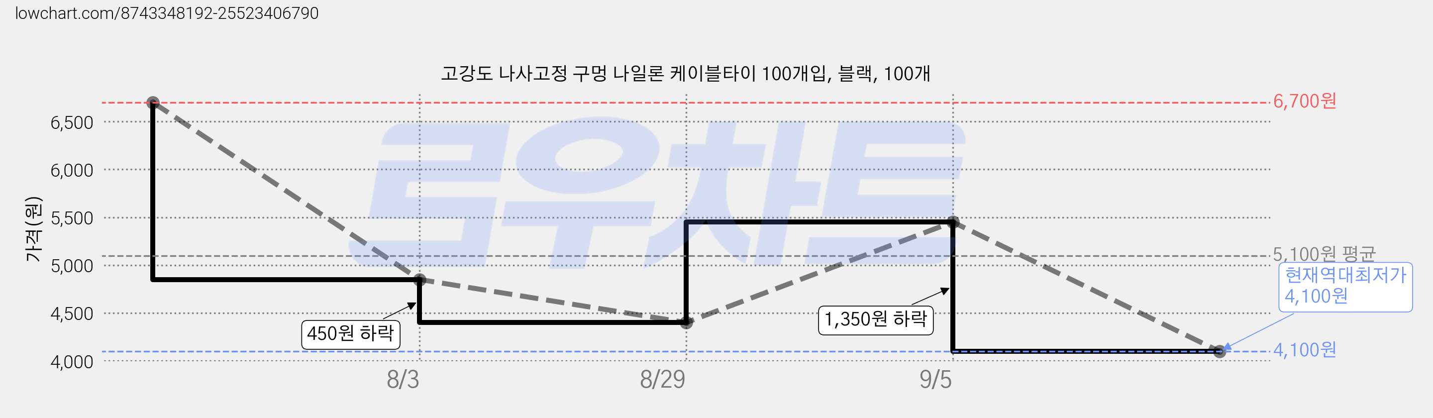 고강도 나사고정 구멍 나일론 케이블타이 100개입, 블랙, 100개 가격 변동 차트, 현재가 4,100원, 역대최저가